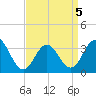 Ocean Drive bridge tide chart for Tuesday, April 5, 2022