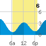 Ocean Drive bridge tide chart for Wednesday, April 6, 2022