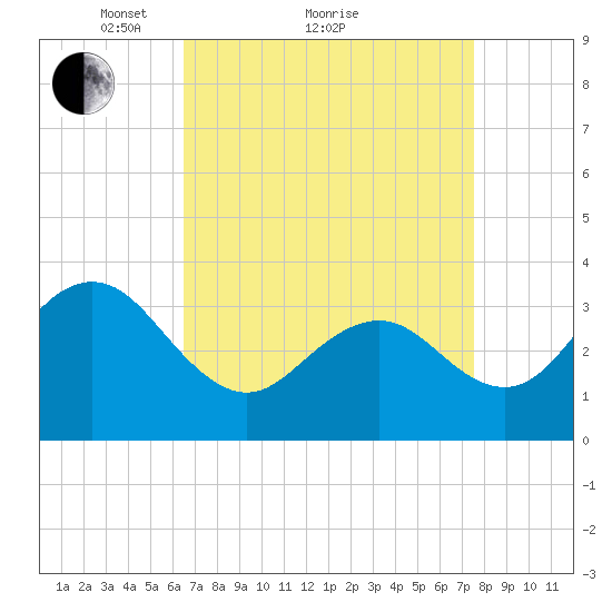 Ocean Drive bridge tide chart for Saturday, April 9, 2022