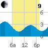 Ocean Drive bridge tide chart for Saturday, April 9, 2022