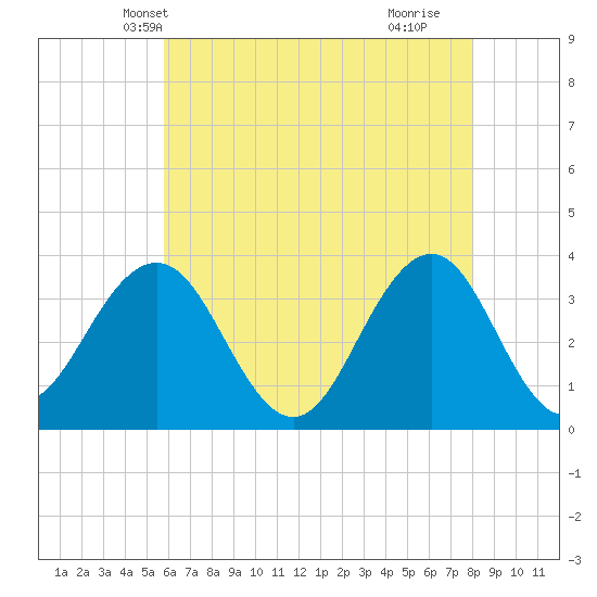 Ocean Drive bridge tide chart for Thursday, May 12, 2022