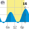 Ocean Drive bridge tide chart for Monday, May 16, 2022