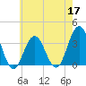 Ocean Drive bridge tide chart for Tuesday, May 17, 2022