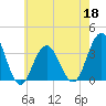 Ocean Drive bridge tide chart for Wednesday, May 18, 2022