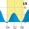 Ocean Drive bridge tide chart for Thursday, May 19, 2022
