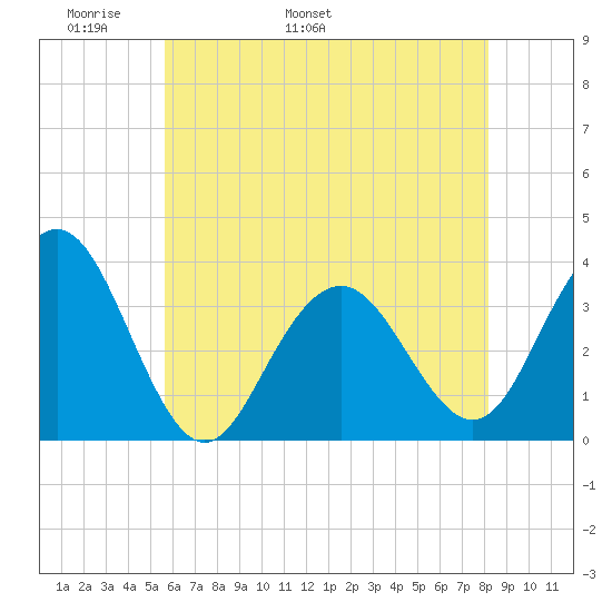Ocean Drive bridge tide chart for Saturday, May 21, 2022