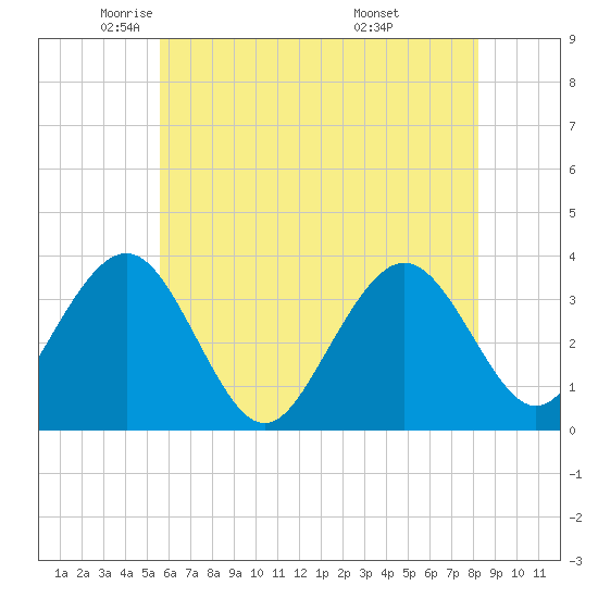 Ocean Drive bridge tide chart for Tuesday, May 24, 2022