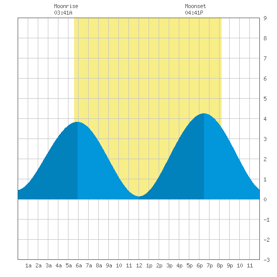 Ocean Drive bridge tide chart for Thursday, May 26, 2022