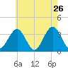 Ocean Drive bridge tide chart for Thursday, May 26, 2022