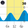 Ocean Drive bridge tide chart for Monday, May 30, 2022