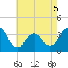 Ocean Drive bridge tide chart for Thursday, May 5, 2022