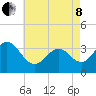 Ocean Drive bridge tide chart for Sunday, May 8, 2022