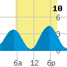 Ocean Drive bridge tide chart for Friday, June 10, 2022