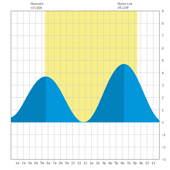 Ocean Drive bridge tide chart for Saturday, June 11, 2022
