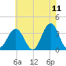 Ocean Drive bridge tide chart for Saturday, June 11, 2022