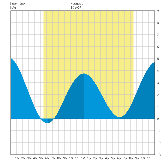 Ocean Drive bridge tide chart for Saturday, June 18, 2022