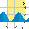 Ocean Drive bridge tide chart for Tuesday, June 21, 2022