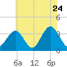Ocean Drive bridge tide chart for Friday, June 24, 2022
