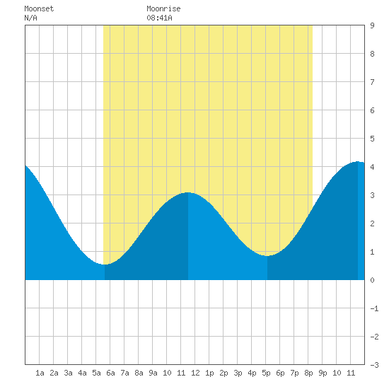 Ocean Drive bridge tide chart for Friday, June 3, 2022