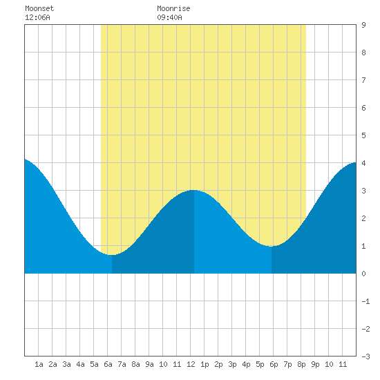 Ocean Drive bridge tide chart for Saturday, June 4, 2022