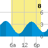 Ocean Drive bridge tide chart for Wednesday, June 8, 2022