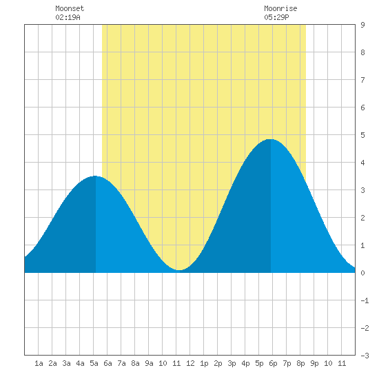 Ocean Drive bridge tide chart for Sunday, July 10, 2022