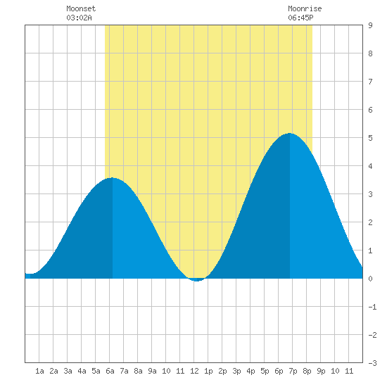 Ocean Drive bridge tide chart for Monday, July 11, 2022