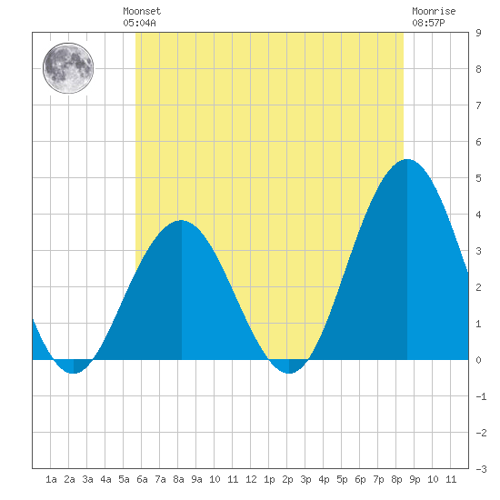 Ocean Drive bridge tide chart for Wednesday, July 13, 2022