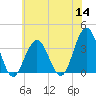 Ocean Drive bridge tide chart for Thursday, July 14, 2022