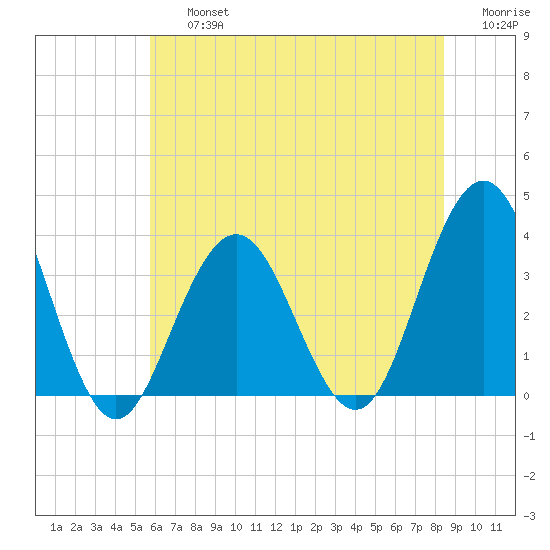 Ocean Drive bridge tide chart for Friday, July 15, 2022