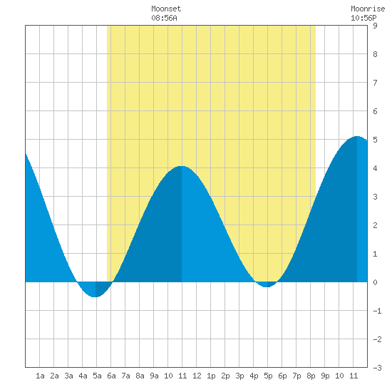 Ocean Drive bridge tide chart for Saturday, July 16, 2022
