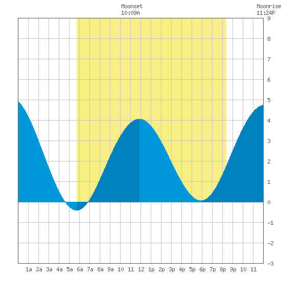 Ocean Drive bridge tide chart for Sunday, July 17, 2022