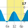 Ocean Drive bridge tide chart for Sunday, July 17, 2022