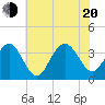 Ocean Drive bridge tide chart for Wednesday, July 20, 2022
