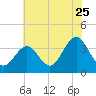 Ocean Drive bridge tide chart for Monday, July 25, 2022