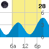 Ocean Drive bridge tide chart for Thursday, July 28, 2022