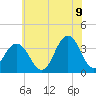 Ocean Drive bridge tide chart for Saturday, July 9, 2022