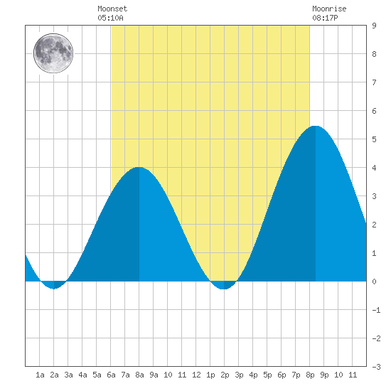 Ocean Drive bridge tide chart for Thursday, August 11, 2022
