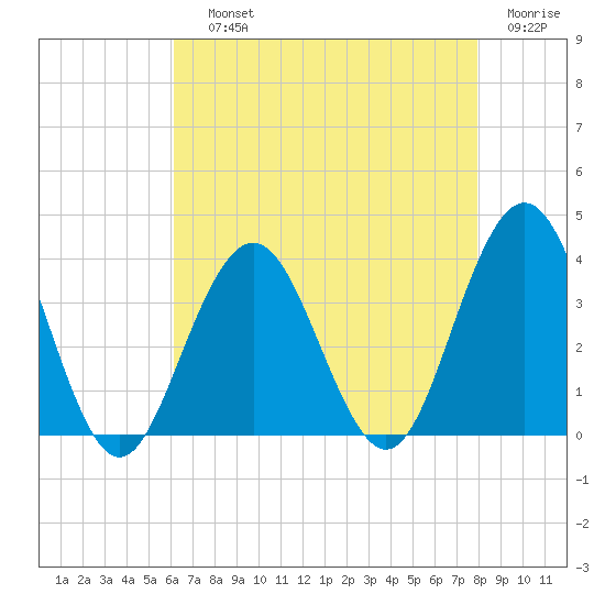 Ocean Drive bridge tide chart for Saturday, August 13, 2022