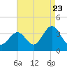 Ocean Drive bridge tide chart for Tuesday, August 23, 2022