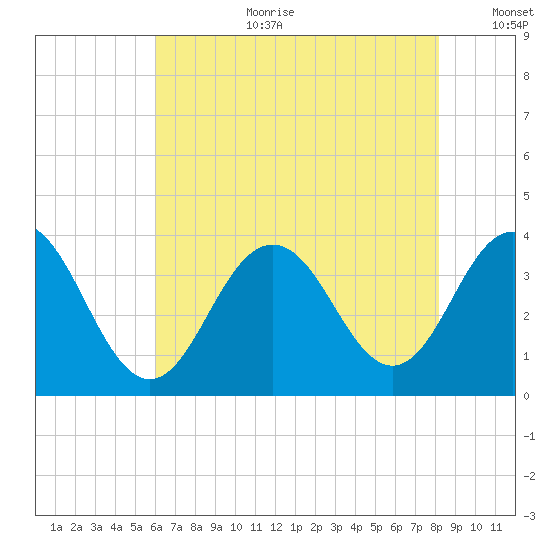 Ocean Drive bridge tide chart for Tuesday, August 2, 2022