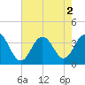 Ocean Drive bridge tide chart for Tuesday, August 2, 2022