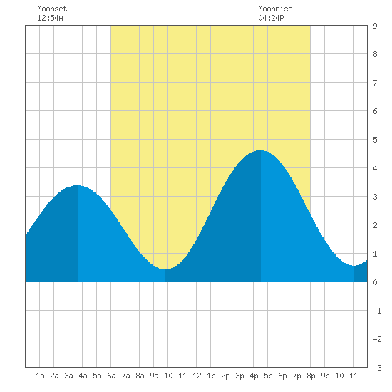 Ocean Drive bridge tide chart for Sunday, August 7, 2022