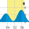 Ocean Drive bridge tide chart for Monday, August 8, 2022