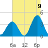 Ocean Drive bridge tide chart for Tuesday, August 9, 2022