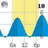Ocean Drive bridge tide chart for Saturday, September 10, 2022