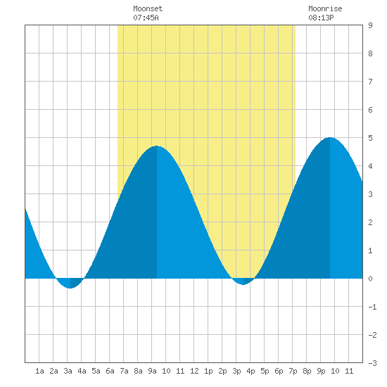 Ocean Drive bridge tide chart for Sunday, September 11, 2022