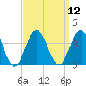 Ocean Drive bridge tide chart for Monday, September 12, 2022
