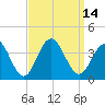Ocean Drive bridge tide chart for Wednesday, September 14, 2022