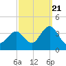 Ocean Drive bridge tide chart for Wednesday, September 21, 2022